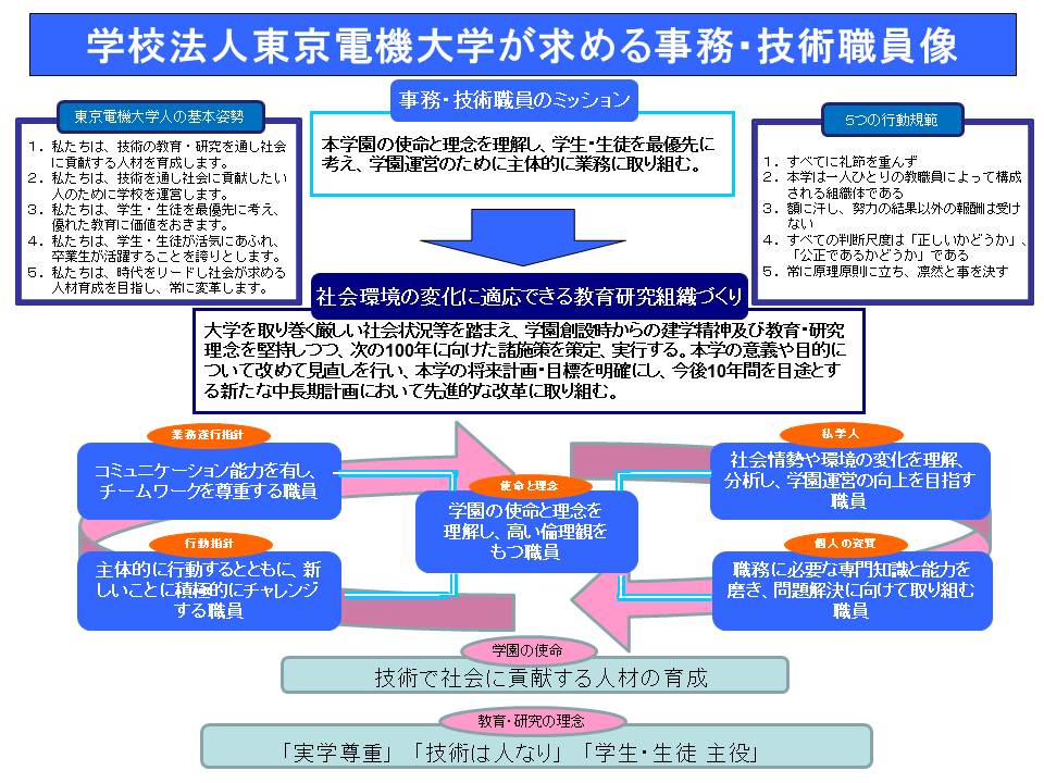 学校法人東京電機大学が求める事務・技術職員像 | 東京電機大学