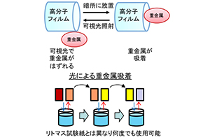 刺激响应变色功能性聚合体复合物的合成与评价