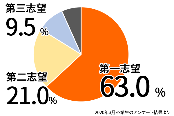 就職に強い大学としての信頼感 東京電機大学